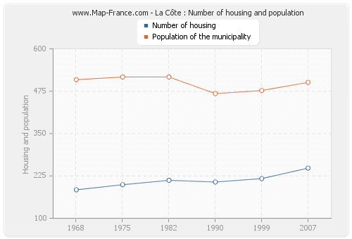 La Côte : Number of housing and population